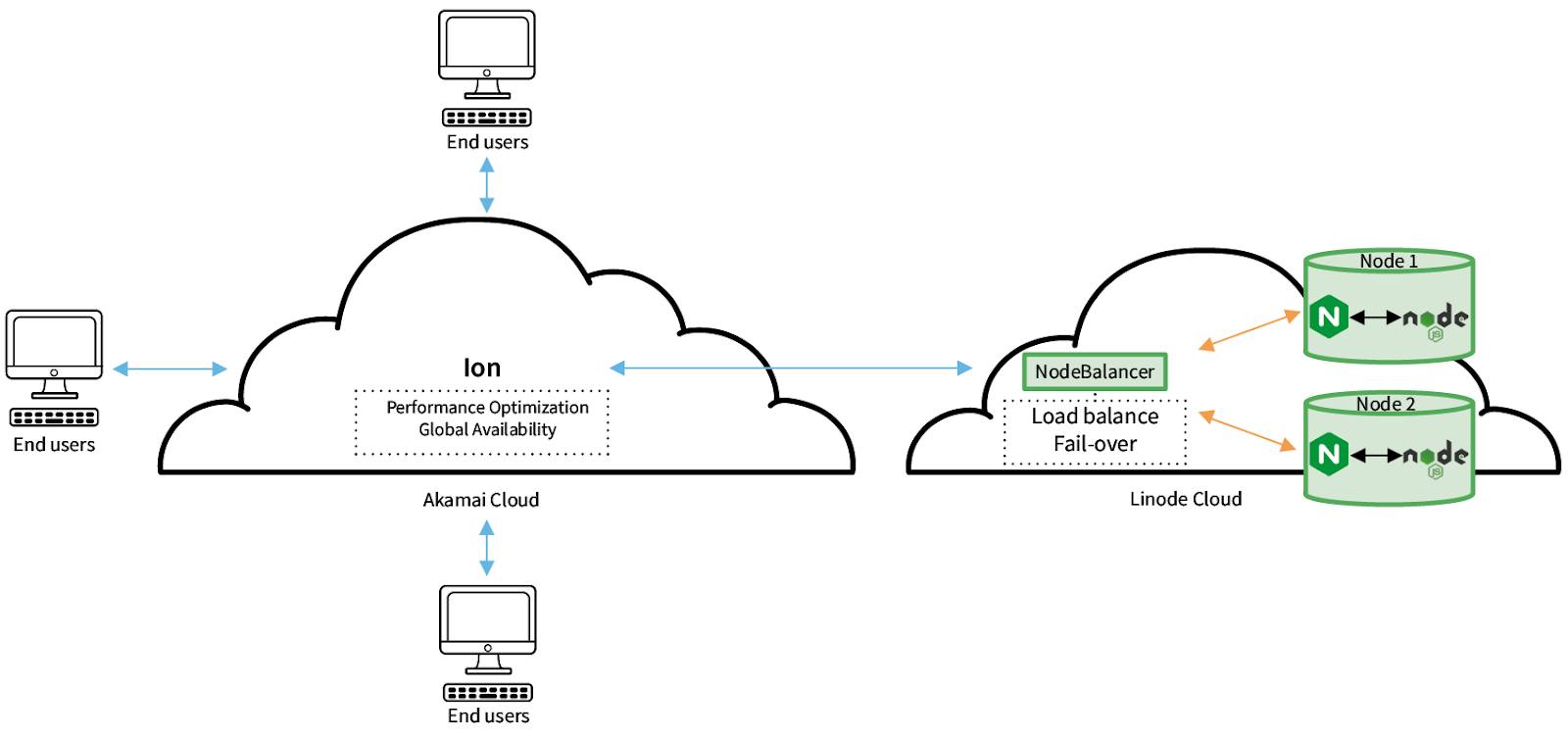 Microsite Architecture Diagram