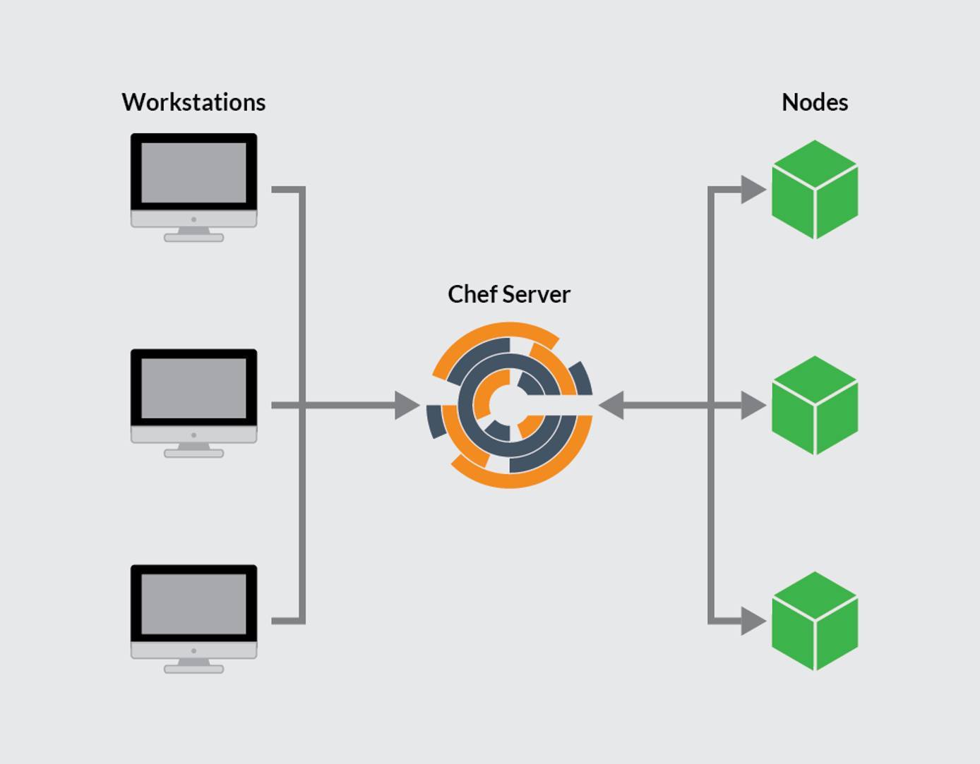 Chef Components