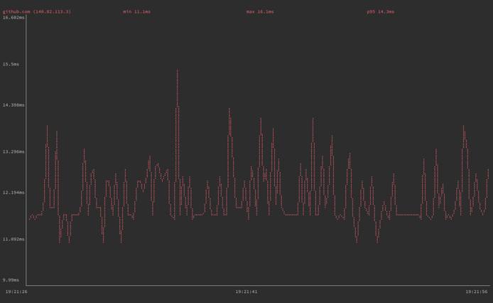 gping graph for github.com